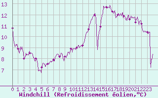 Courbe du refroidissement olien pour Le Touquet (62)
