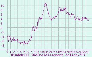 Courbe du refroidissement olien pour Carpentras (84)