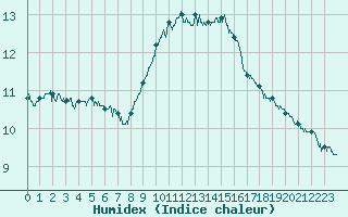 Courbe de l'humidex pour Orange (84)