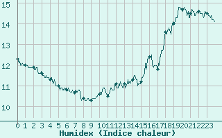 Courbe de l'humidex pour Calais / Marck (62)