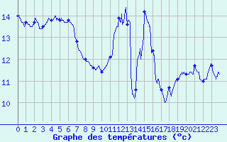 Courbe de tempratures pour Caen (14)