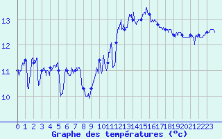 Courbe de tempratures pour Lannion (22)