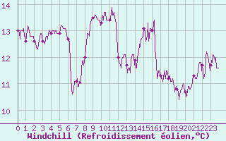 Courbe du refroidissement olien pour Le Talut - Belle-Ile (56)