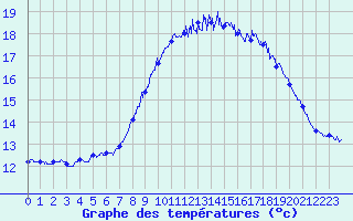 Courbe de tempratures pour Calais / Marck (62)