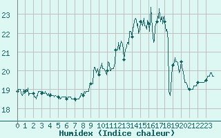 Courbe de l'humidex pour Blois (41)