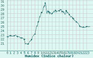 Courbe de l'humidex pour Dunkerque (59)