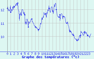 Courbe de tempratures pour Le Talut - Belle-Ile (56)