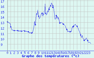 Courbe de tempratures pour Vinsobres (26)