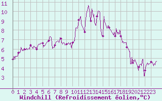Courbe du refroidissement olien pour Lanvoc (29)