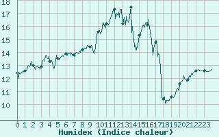Courbe de l'humidex pour Perpignan (66)