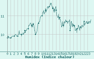 Courbe de l'humidex pour Abbeville (80)