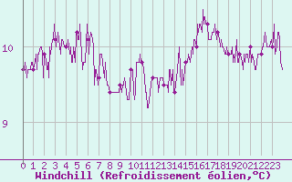 Courbe du refroidissement olien pour Pointe de Chassiron (17)
