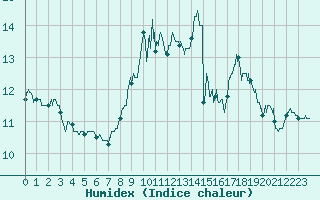 Courbe de l'humidex pour Le Havre - Octeville (76)