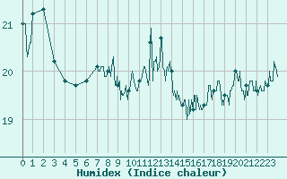 Courbe de l'humidex pour Pointe de Chassiron (17)