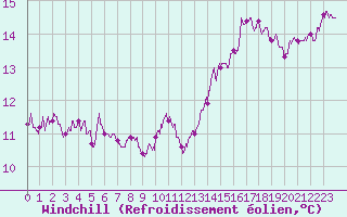 Courbe du refroidissement olien pour Nevers (58)