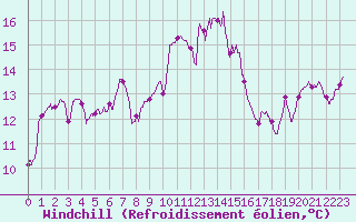 Courbe du refroidissement olien pour Alistro (2B)