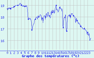 Courbe de tempratures pour Le Talut - Belle-Ile (56)