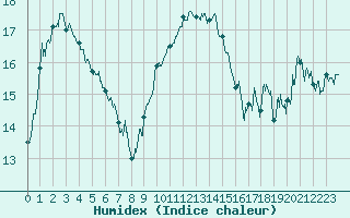 Courbe de l'humidex pour Calvi (2B)