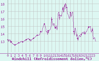 Courbe du refroidissement olien pour Abbeville (80)