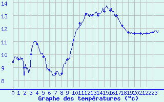 Courbe de tempratures pour Lorient (56)