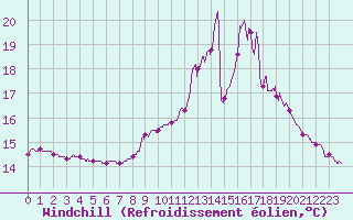 Courbe du refroidissement olien pour Colmar (68)