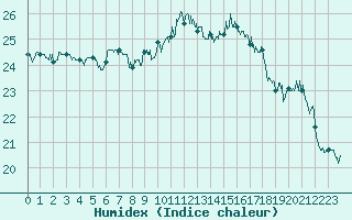 Courbe de l'humidex pour Dax (40)