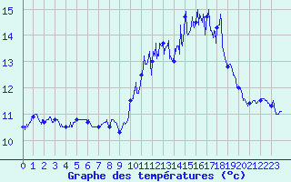 Courbe de tempratures pour Le Touquet (62)