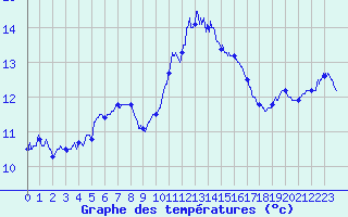Courbe de tempratures pour Biscarrosse (40)
