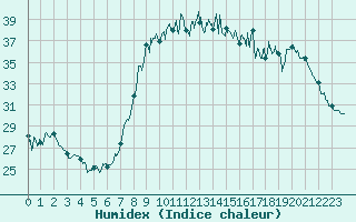 Courbe de l'humidex pour Bastia (2B)