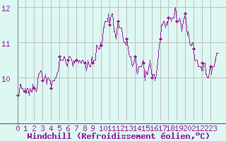 Courbe du refroidissement olien pour Bordeaux (33)