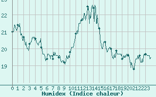 Courbe de l'humidex pour Ile de Groix (56)