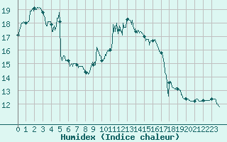 Courbe de l'humidex pour Solenzara - Base arienne (2B)