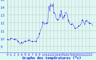 Courbe de tempratures pour Ile du Levant (83)