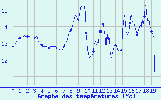 Courbe de tempratures pour Cunlhat (63)