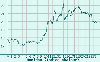 Courbe de l'humidex pour Pau (64)