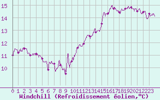 Courbe du refroidissement olien pour Lanvoc (29)