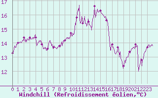 Courbe du refroidissement olien pour Cap de la Hague (50)