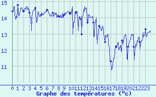 Courbe de tempratures pour Le Talut - Belle-Ile (56)
