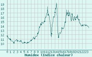 Courbe de l'humidex pour Scill (79)