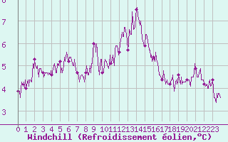 Courbe du refroidissement olien pour Guret Saint-Laurent (23)