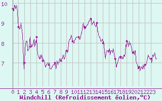 Courbe du refroidissement olien pour Metz-Nancy-Lorraine (57)