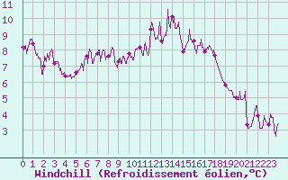 Courbe du refroidissement olien pour Guret Saint-Laurent (23)