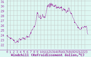 Courbe du refroidissement olien pour Alistro (2B)