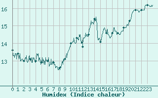 Courbe de l'humidex pour Cap Pertusato (2A)