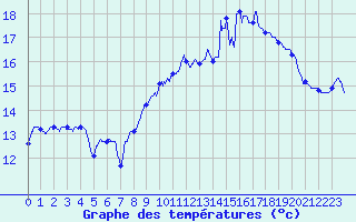Courbe de tempratures pour Rancennes (08)