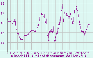 Courbe du refroidissement olien pour Ploudalmezeau (29)