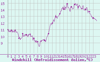 Courbe du refroidissement olien pour Cap de la Hve (76)