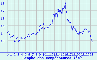 Courbe de tempratures pour Leucate (11)