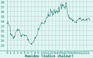 Courbe de l'humidex pour Bziers Cap d'Agde (34)