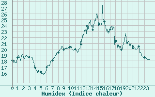 Courbe de l'humidex pour Troyes (10)